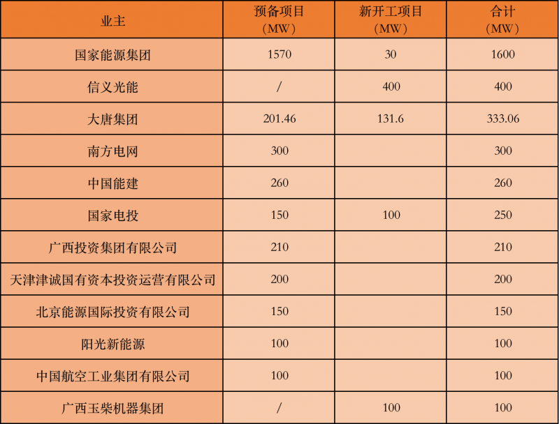 國家能源集團、信義、大唐領(lǐng)銜！廣西公布4GW光伏重大項目名單