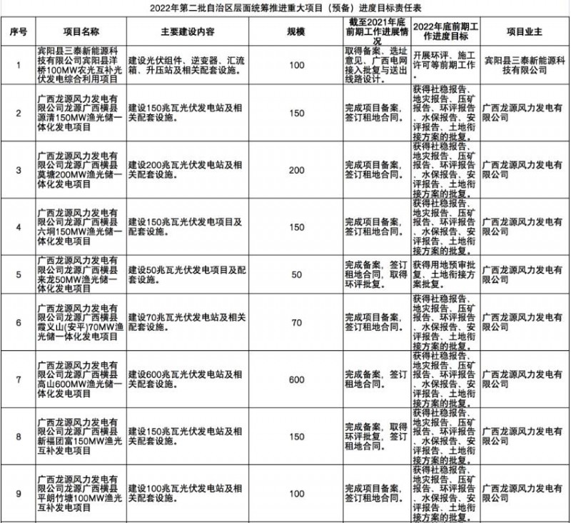 國(guó)家能源集團(tuán)、信義、大唐領(lǐng)銜！廣西公布4GW光伏重大項(xiàng)目名單