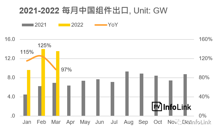 37.2GW！2022年Q1光伏組件出口量同比增長112%！