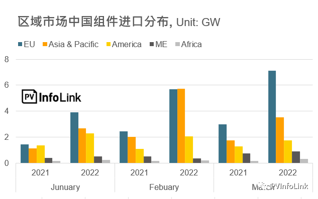 37.2GW！2022年Q1光伏組件出口量同比增長112%！