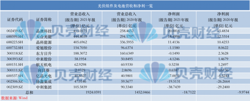 光伏產(chǎn)業(yè)上游大賺下游增收不增利，分布式布局“花落”誰家