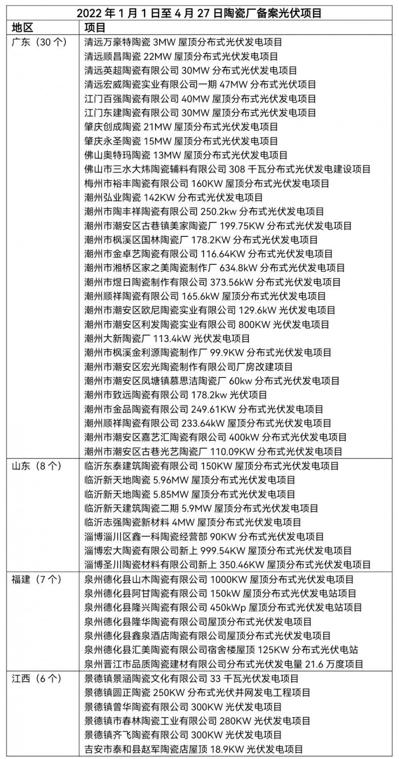 陶瓷龍頭相繼“布局” 已有超51家陶瓷廠光伏項(xiàng)目獲批！