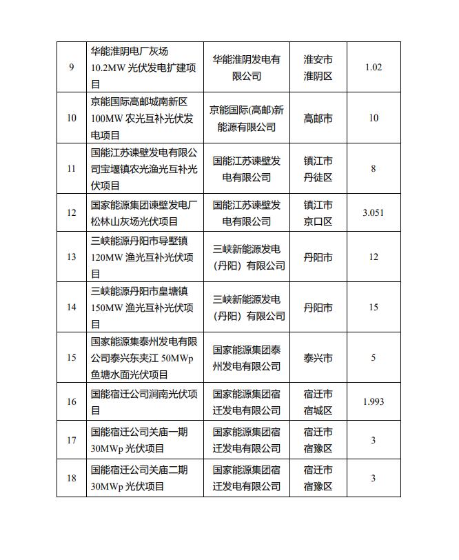 1622.44MW！江蘇省公布2022年第一批光伏市場(chǎng)化并網(wǎng)項(xiàng)目名單