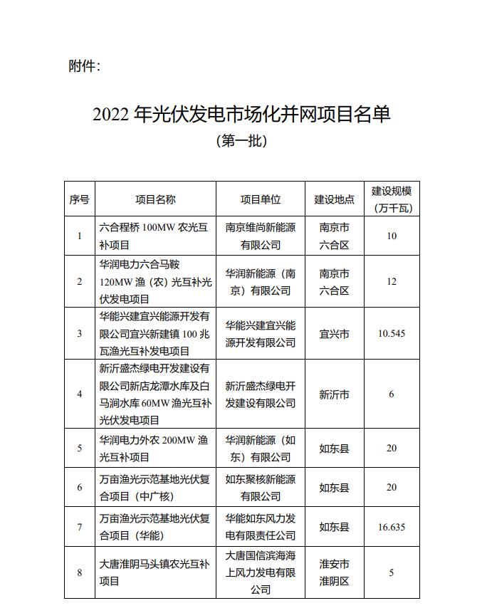 1622.44MW！江蘇省公布2022年第一批光伏市場(chǎng)化并網(wǎng)項(xiàng)目名單