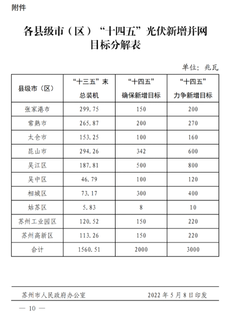 蘇州：國企廠房100%安裝分布式光伏！