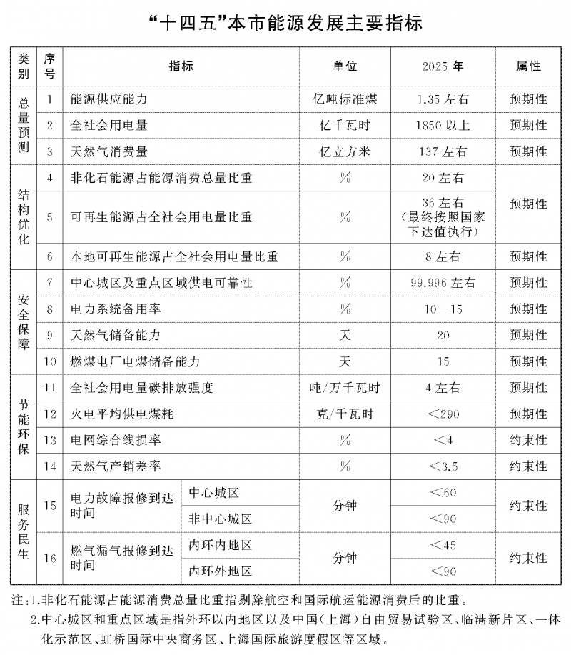 光伏新增2.7GW！上海市印發(fā)能源“十四五”規(guī)劃！