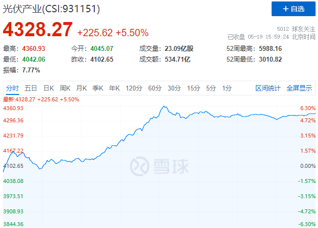 通威、中環(huán)、陽(yáng)光、隆基等權(quán)重股集體暴漲，光伏板塊再掀普漲行情！