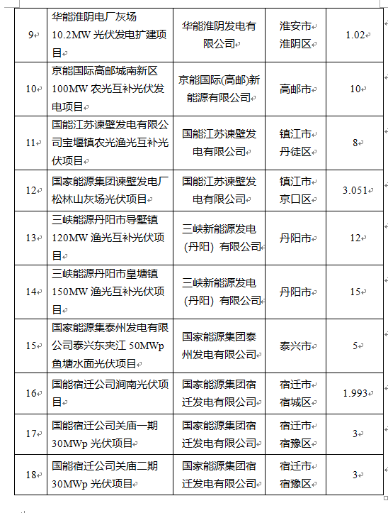 超1.6GW！江蘇公布2022年光伏發(fā)電市場化并網(wǎng)項(xiàng)目（第一批）名單