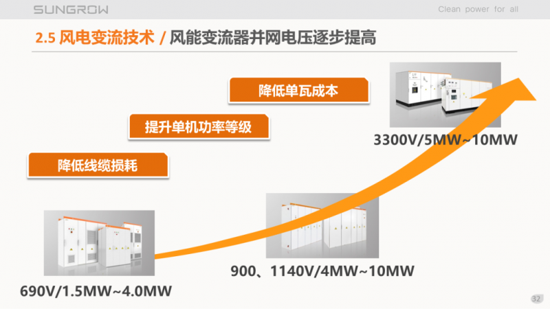 陽(yáng)光電源趙為：智慧零碳解決方案助力實(shí)現(xiàn)雙碳目標(biāo)！