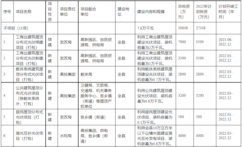 浙江新昌：大力推進(jìn)工商業(yè)建筑屋頂光伏，全縣現(xiàn)有黨政機(jī)關(guān)、事業(yè)單位等公共建筑屋頂實(shí)現(xiàn)100%安裝
