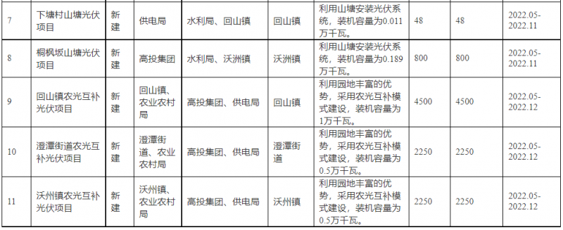 浙江新昌：大力推進(jìn)工商業(yè)建筑屋頂光伏，全縣現(xiàn)有黨政機(jī)關(guān)、事業(yè)單位等公共建筑屋頂實(shí)現(xiàn)100%安裝
