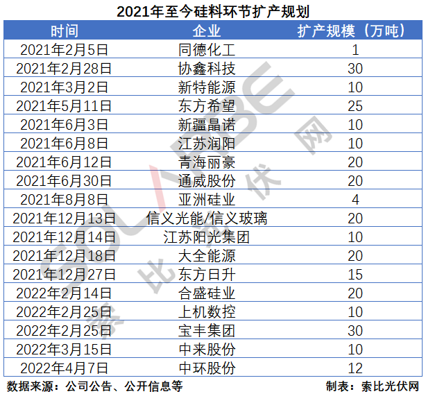 硅料環(huán)節(jié)分析：2022年將再迎“量價齊升”，頭部企業(yè)成本優(yōu)勢顯著