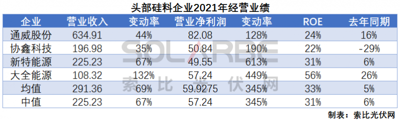 硅料環(huán)節(jié)分析：2022年將再迎“量價齊升”，頭部企業(yè)成本優(yōu)勢顯著