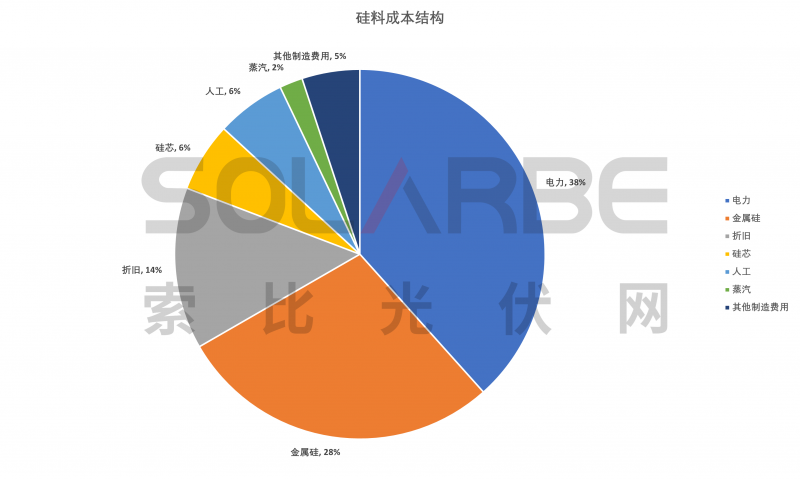硅料環(huán)節(jié)分析：2022年將再迎“量價齊升”，頭部企業(yè)成本優(yōu)勢顯著
