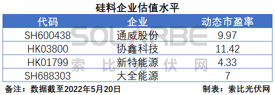 硅料環(huán)節(jié)分析：2022年將再迎“量價齊升”，頭部企業(yè)成本優(yōu)勢顯著