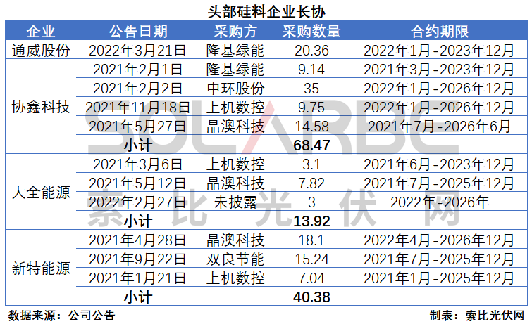 硅料環(huán)節(jié)分析：2022年將再迎“量價齊升”，頭部企業(yè)成本優(yōu)勢顯著