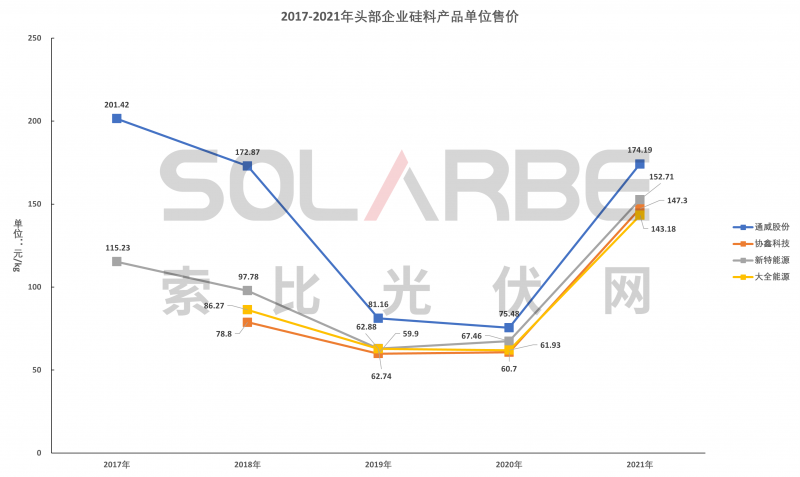 硅料環(huán)節(jié)分析：2022年將再迎“量價齊升”，頭部企業(yè)成本優(yōu)勢顯著