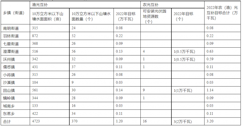浙江新昌：大力推進(jìn)工商業(yè)建筑屋頂光伏，全縣現(xiàn)有黨政機(jī)關(guān)、事業(yè)單位等公共建筑屋頂實(shí)現(xiàn)100%安裝