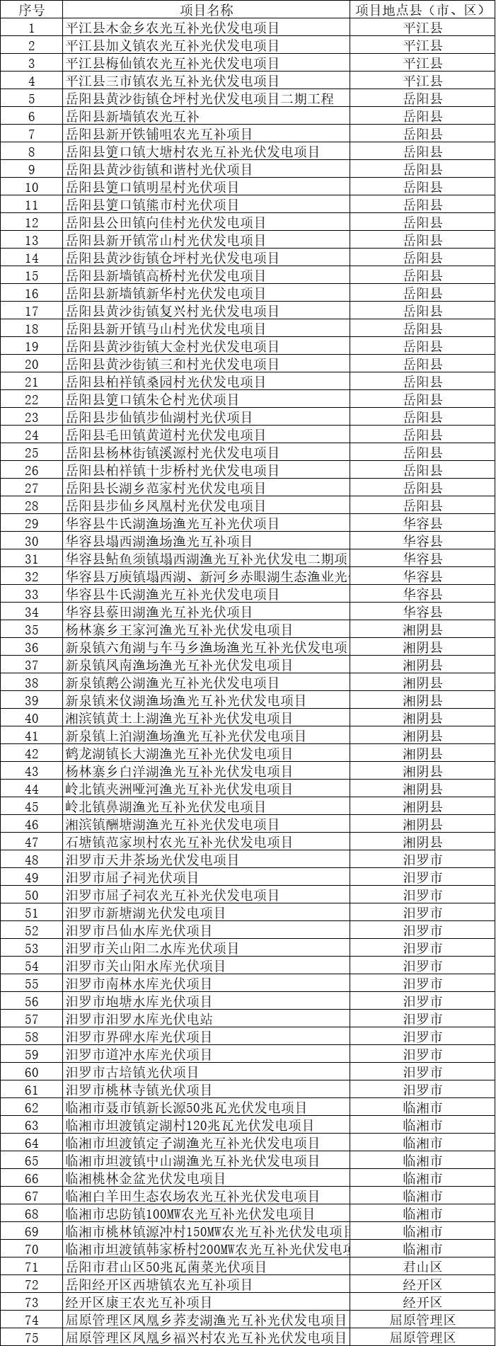 總裝機(jī)規(guī)模6415MW！湖南岳陽(yáng)市公布75個(gè)集中式光伏名單