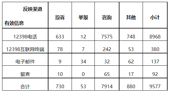 分布式光伏項(xiàng)目上網(wǎng)電費(fèi)結(jié)算、補(bǔ)貼轉(zhuǎn)付不及時(shí)是主要問題！4月12398能源監(jiān)管熱線投訴舉報(bào)處理情況通報(bào)