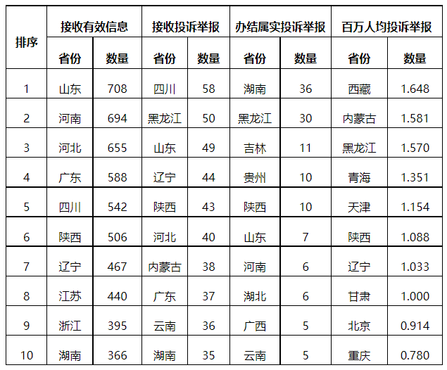 分布式光伏項目上網(wǎng)電費結算、補貼轉(zhuǎn)付不及時是主要問題！4月12398能源監(jiān)管熱線投訴舉報處理情況通報