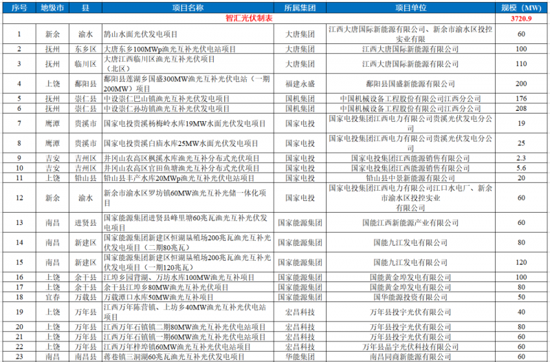 江西水利廳：在湖泊周邊、水庫庫汊建設(shè)光伏、風(fēng)電項(xiàng)目的，要科學(xué)論證，嚴(yán)格管控！