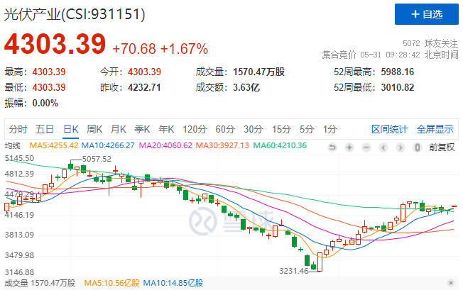政策利好再度來襲，光伏板塊早盤全線高開！