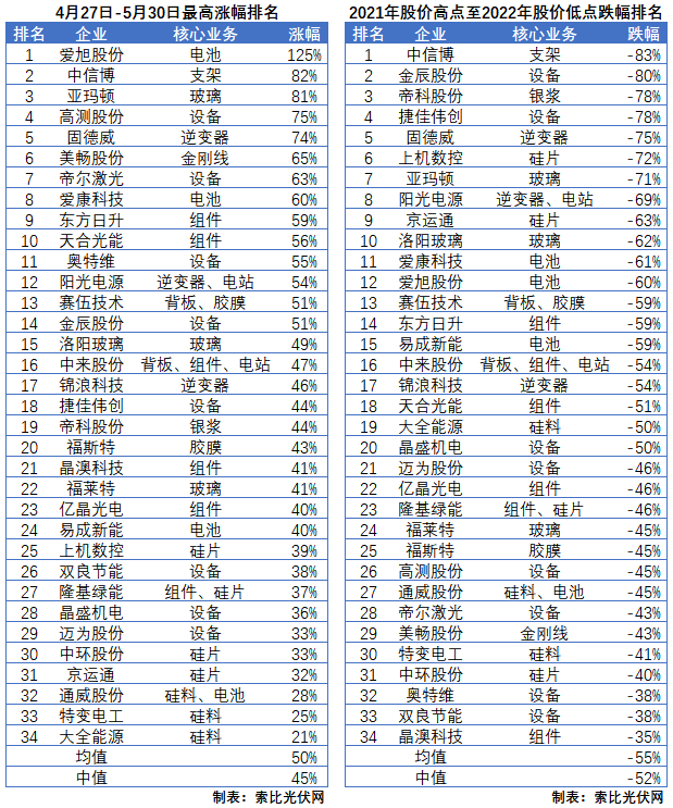 利好頻出，為何投資光伏板塊卻越來越難？