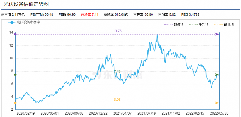 利好頻出，為何投資光伏板塊卻越來越難？