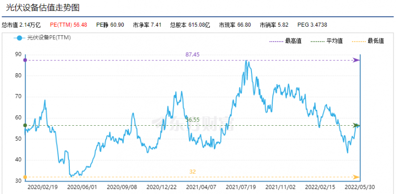 利好頻出，為何投資光伏板塊卻越來越難？
