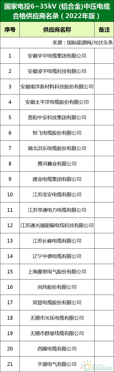 新增53家光伏企業(yè)！2022國家電投供應商名錄完整名單