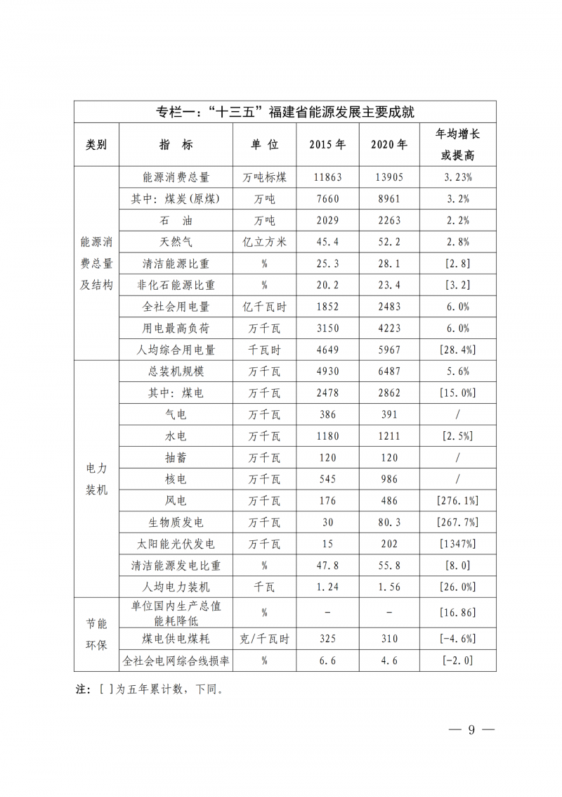 光伏新增300萬千瓦！福建省發(fā)布《“十四五”能源發(fā)展專項(xiàng)規(guī)劃》