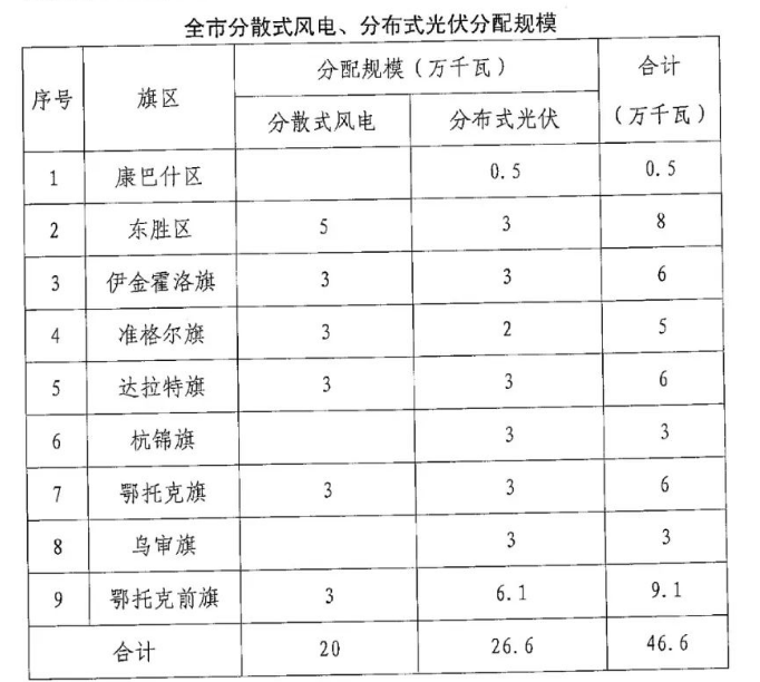 分布式光伏26.6萬(wàn)千瓦！鄂爾多斯能源局發(fā)布分布式光伏建設(shè)規(guī)模分配通知