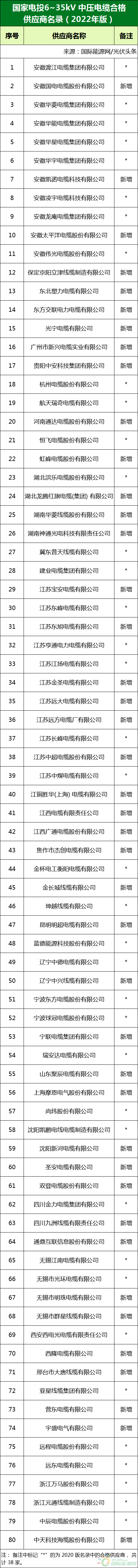 新增53家光伏企業(yè)！2022國家電投供應商名錄完整名單