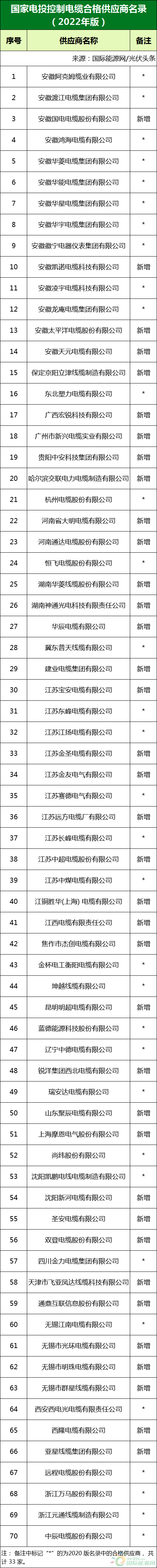 新增53家光伏企業(yè)！2022國家電投供應商名錄完整名單