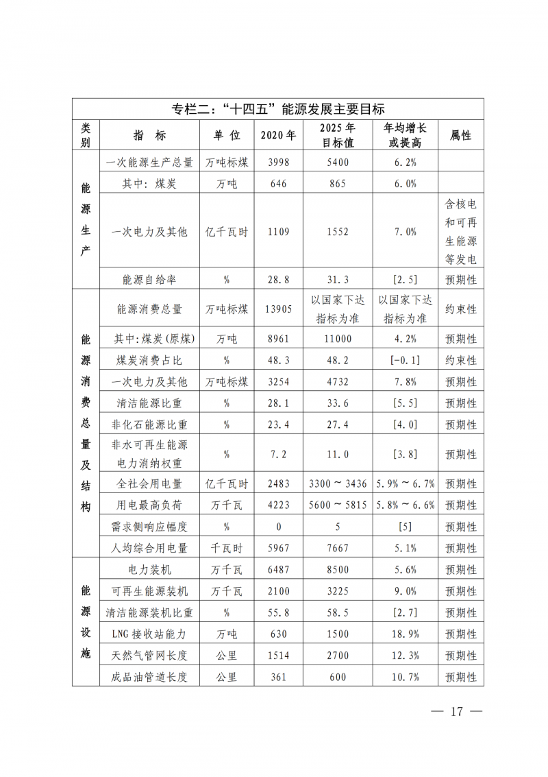 光伏新增300萬千瓦！福建省發(fā)布《“十四五”能源發(fā)展專項(xiàng)規(guī)劃》