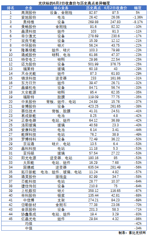 這些光伏標的，股價即將創(chuàng)歷史新高！