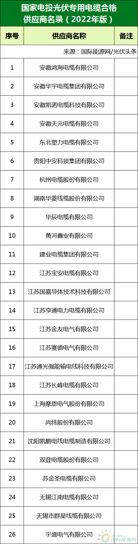 新增53家光伏企業(yè)！2022國家電投供應商名錄完整名單
