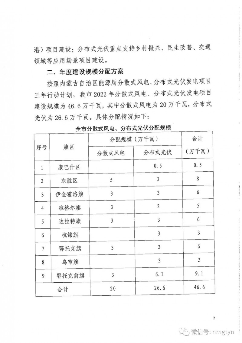 分布式光伏26.6萬千瓦！鄂爾多斯能源局發(fā)布分布式光伏建設規(guī)模分配通知