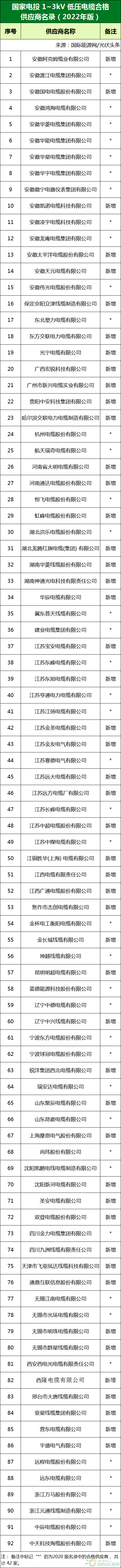 新增53家光伏企業(yè)！2022國家電投供應商名錄完整名單