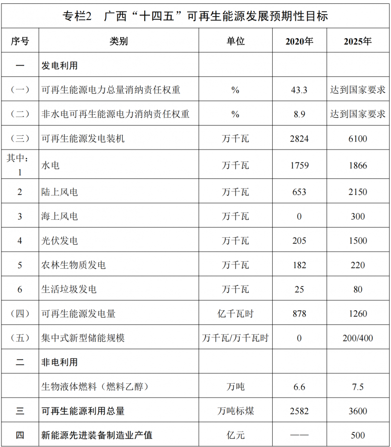 廣西“十四五”規(guī)劃：大力發(fā)展光伏發(fā)電，到2025年新增光伏裝機15GW！