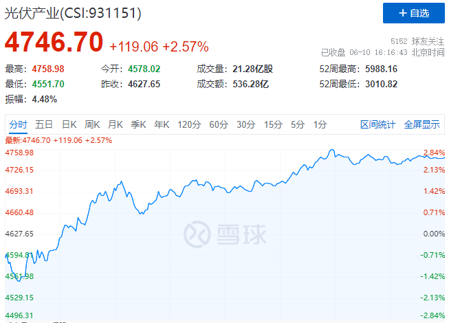 北向資金大舉買(mǎi)入，光伏板塊中報(bào)行情悄然開(kāi)啟！