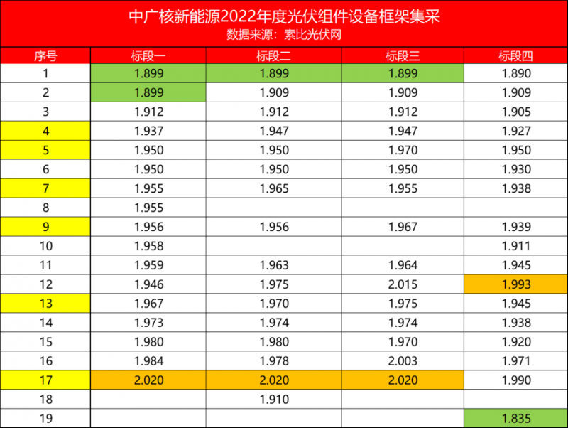 解析中廣核8.8GW組件開標結(jié)果：價格分化明顯，未來形勢難測！