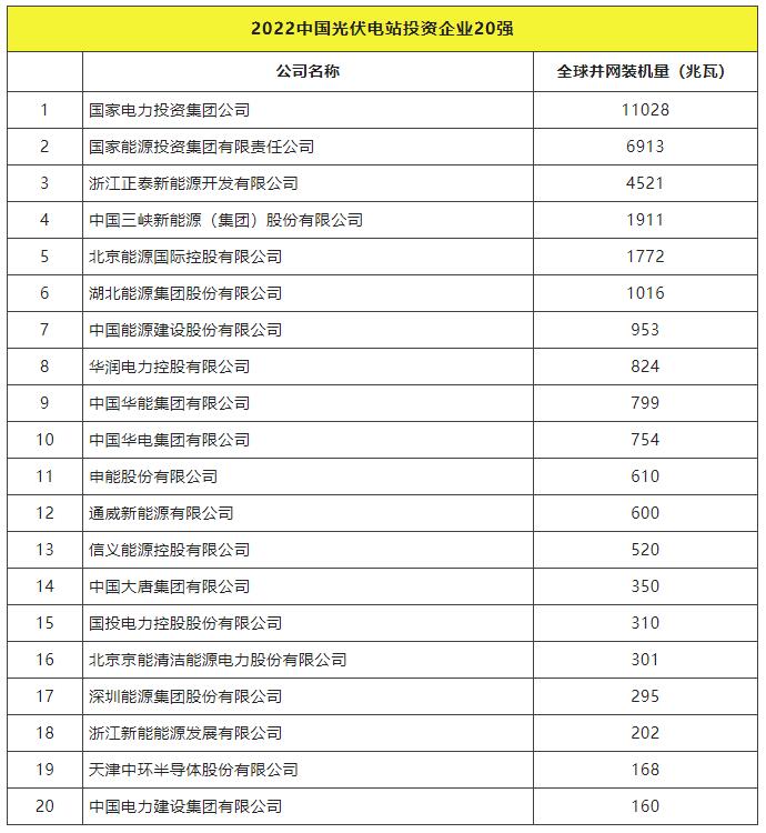 2022全球光伏TOP20排行榜正式發(fā)布！