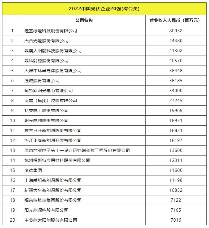 2022全球光伏TOP20排行榜正式發(fā)布！