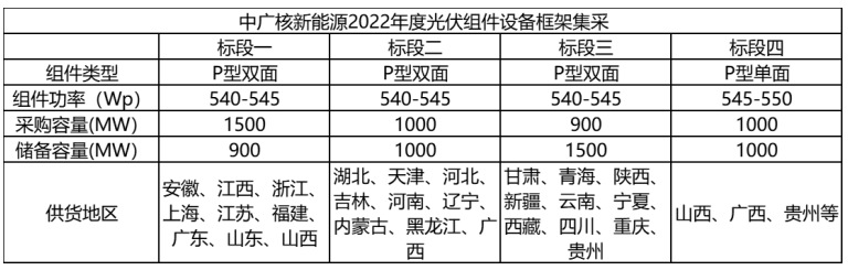 解析中廣核8.8GW組件開(kāi)標(biāo)結(jié)果：價(jià)格分化明顯，未來(lái)形勢(shì)難測(cè)！