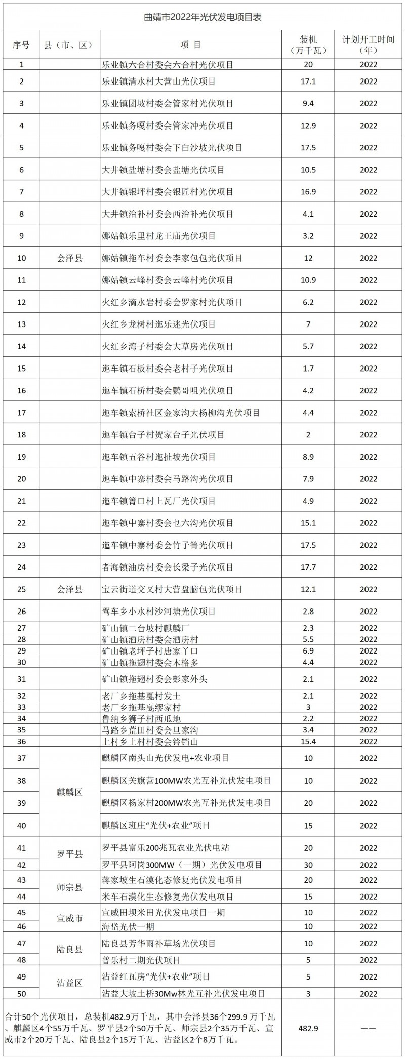 光伏18GW，項目重疊須及時主動調(diào)整避讓！曲靖發(fā)布“新能源開發(fā)建設(shè)三年行動計劃（2022—2024年）”通知