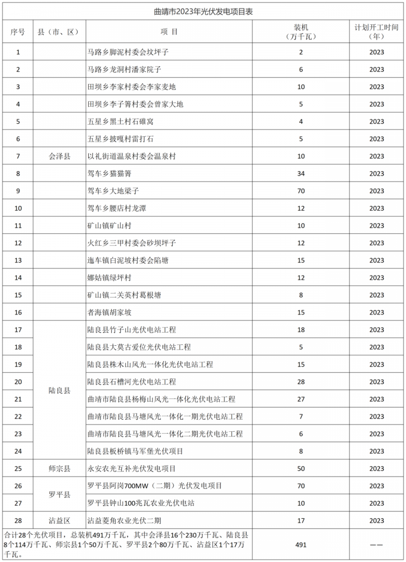 光伏18GW，項目重疊須及時主動調(diào)整避讓！曲靖發(fā)布“新能源開發(fā)建設(shè)三年行動計劃（2022—2024年）”通知