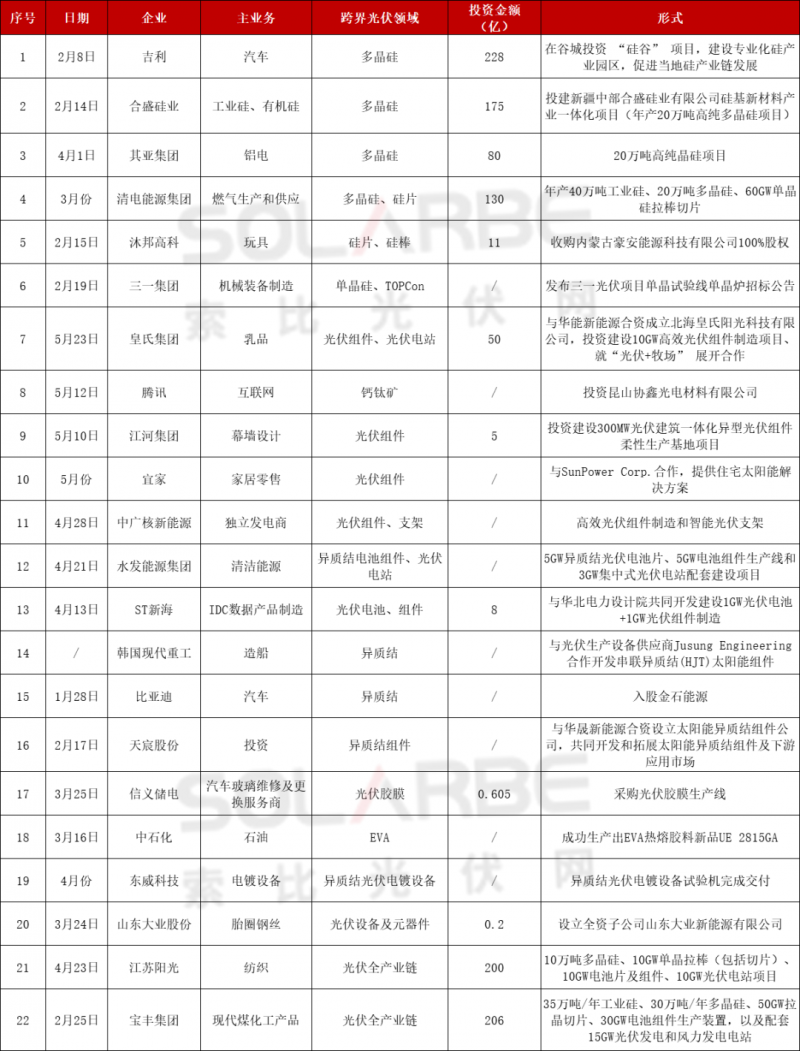 光伏跨界競爭已起：再添50家資本涌入，分布式、HJT火爆跨界圈