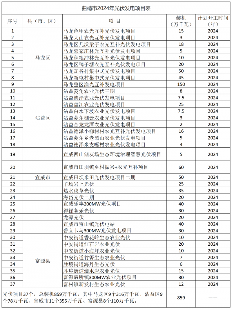光伏18GW，項目重疊須及時主動調(diào)整避讓！曲靖發(fā)布“新能源開發(fā)建設(shè)三年行動計劃（2022—2024年）”通知
